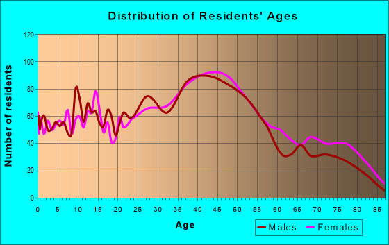 Age and Sex of Residents in Pleasant Valley in Colorado Springs, CO