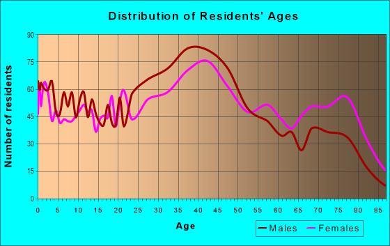 Age and Sex of Residents in Venetian Village in Colorado Springs, CO