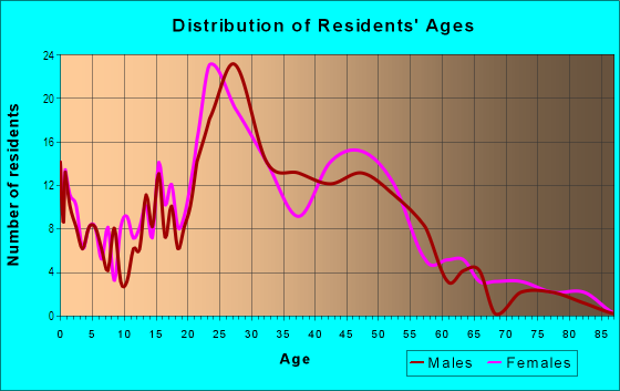 Age and Sex of Residents in Mesa in Colorado Springs, CO