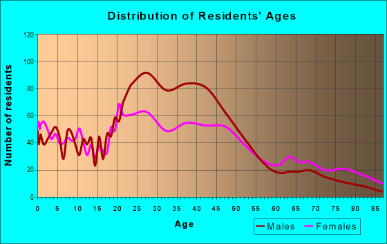 Age and Sex of Residents in Downtown in Colorado Springs, CO