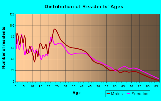 Age and Sex of Residents in Stratton Meadows in Colorado Springs, CO
