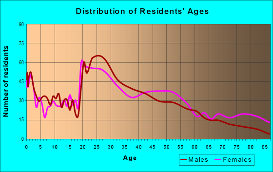 Age and Sex of Residents in Cheyenne Hills in Colorado Springs, CO