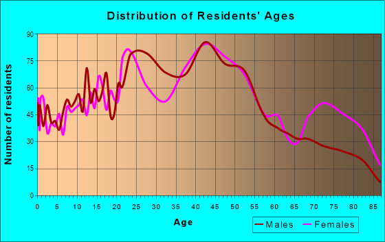 Age and Sex of Residents in Ivywild in Colorado Springs, CO