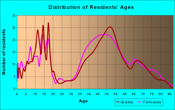 Age and Sex of Residents in Skyway in Colorado Springs, CO