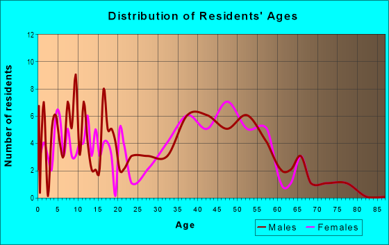 Age and Sex of Residents in Wedington Woods in Fayetteville, AR
