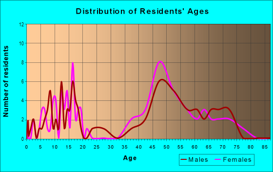 Age and Sex of Residents in Monument Valley in Grand Junction, CO