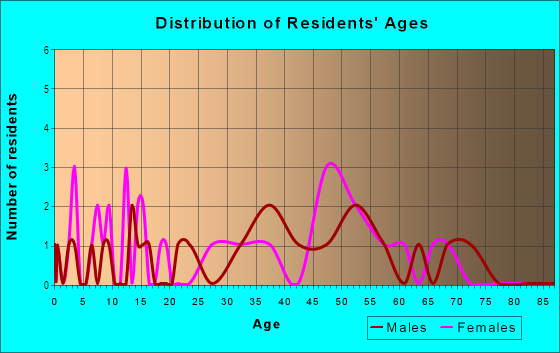 Age and Sex of Residents in Grand View in Grand Junction, CO