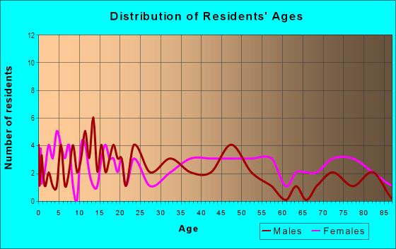 Age and Sex of Residents in Sherwood Addition in Grand Junction, CO