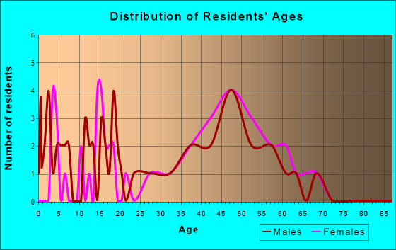 Age and Sex of Residents in Redlands Mesa in Grand Junction, CO