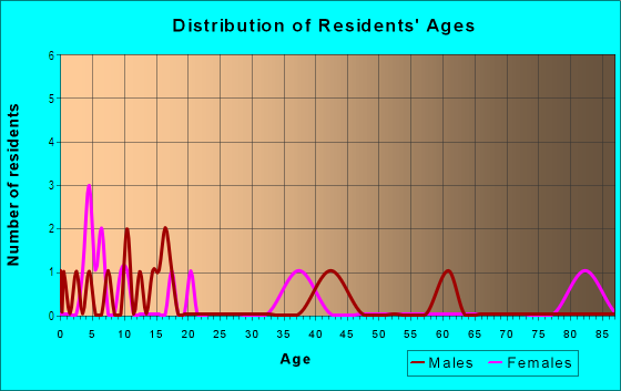 Age and Sex of Residents in Ranchita Mobile Home Park in Grand Junction, CO