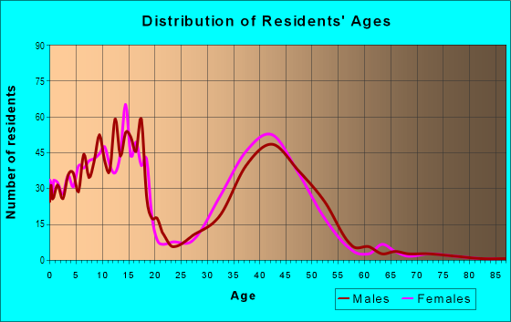 Age and Sex of Residents in Briargate in Colorado Springs, CO