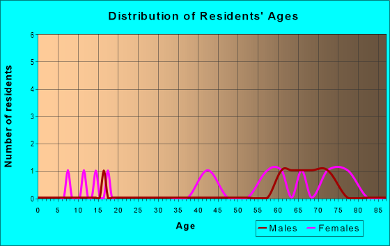 Age and Sex of Residents in Ptarmigan in Grand Junction, CO