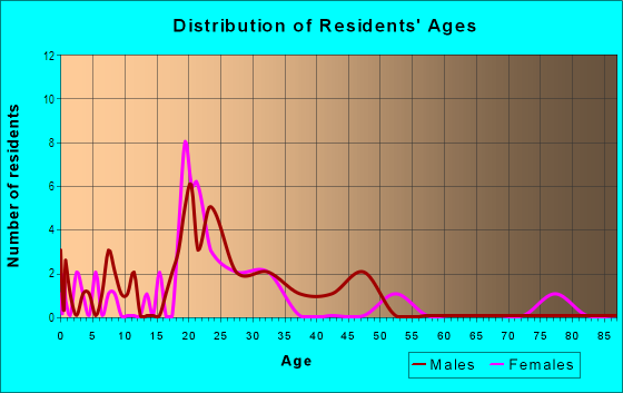 Age and Sex of Residents in Prospect Park in Grand Junction, CO