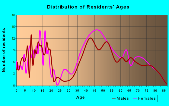 Age and Sex of Residents in Pheasant Run in Grand Junction, CO