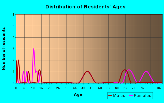 Age and Sex of Residents in Partee Heights in Grand Junction, CO