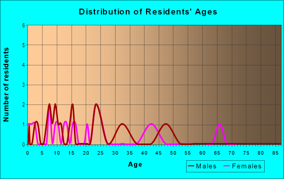 Age and Sex of Residents in Park Terrace in Grand Junction, CO