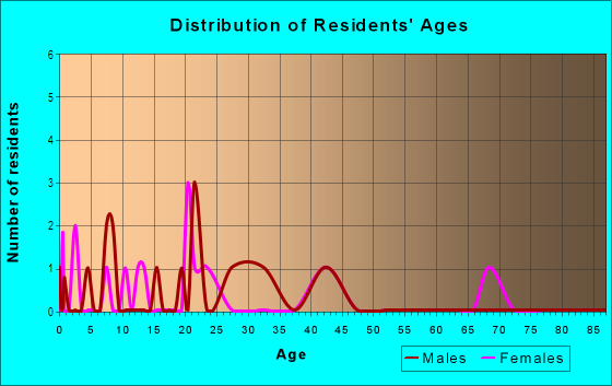 Age and Sex of Residents in Parkplace Heights in Grand Junction, CO