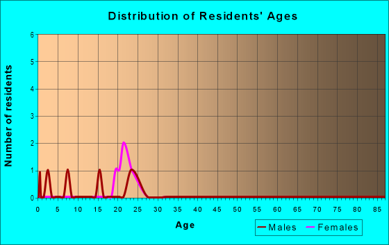 Age and Sex of Residents in Parkland in Grand Junction, CO