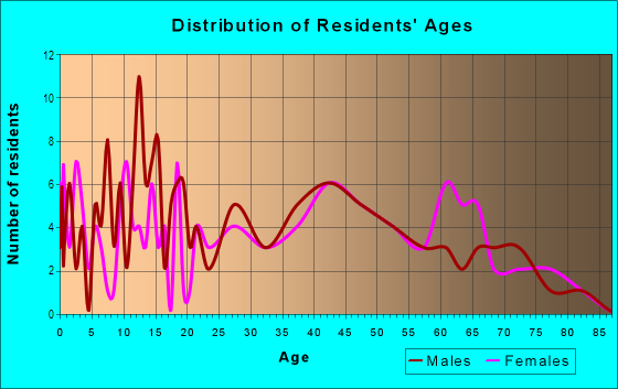 Age and Sex of Residents in Orchard in Grand Junction, CO