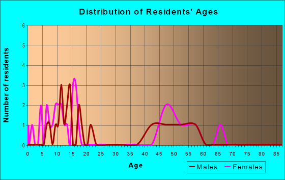 Age and Sex of Residents in Northridge Estates in Grand Junction, CO