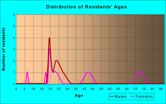Age and Sex of Residents in Northern Hills in Grand Junction, CO