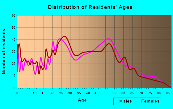 Age and Sex of Residents in Pulpit Rock in Colorado Springs, CO