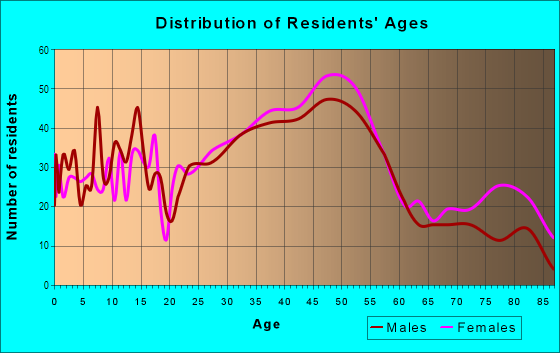 Age and Sex of Residents in North End in Colorado Springs, CO
