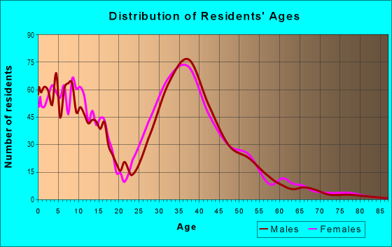 Age and Sex of Residents in Springs Ranch in Colorado Springs, CO