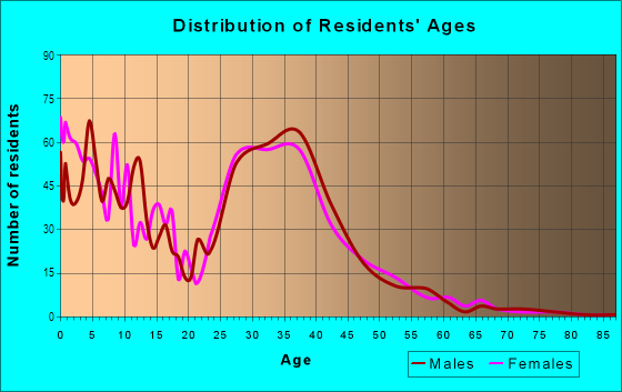Age and Sex of Residents in Stetson Hills in Colorado Springs, CO