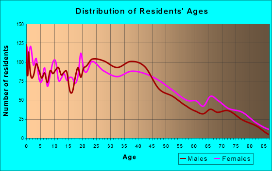 Age and Sex of Residents in Knob Hill in Colorado Springs, CO