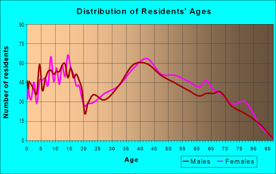 Age and Sex of Residents in Rustic Hills in Colorado Springs, CO