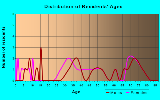 Age and Sex of Residents in Mesa Valley Estates in Grand Junction, CO