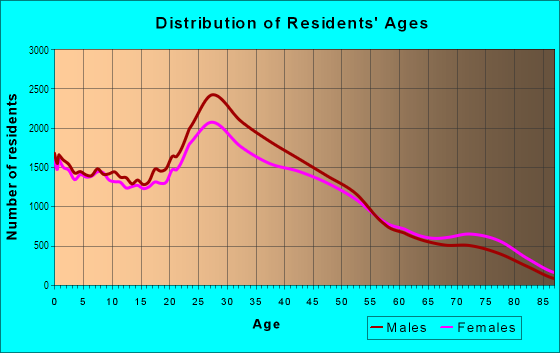 Age and Sex of Residents in Southwest in Denver, CO