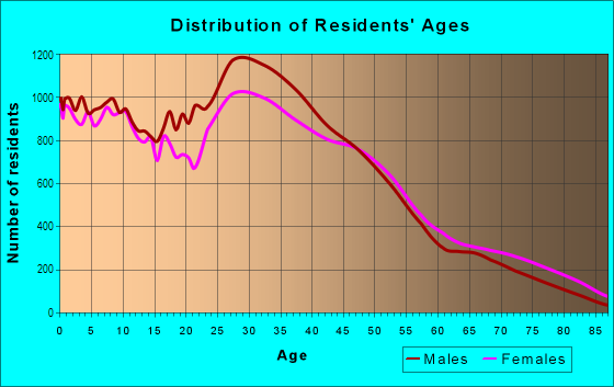 Age and Sex of Residents in Northeast in Denver, CO