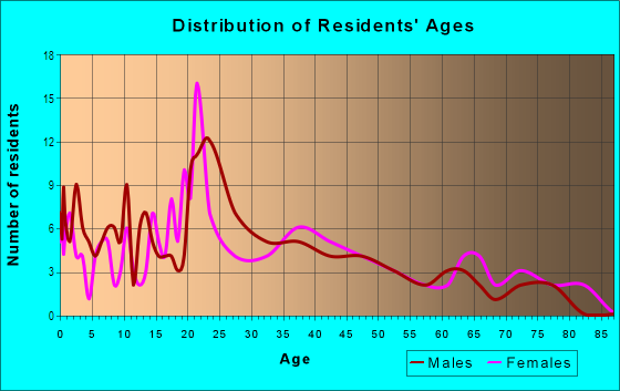 Age and Sex of Residents in Mesa Gardens in Grand Junction, CO