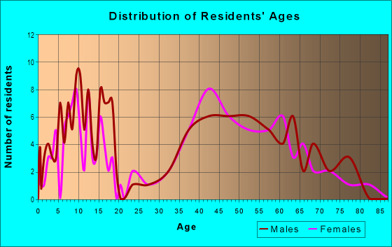 Age and Sex of Residents in Mccune Redlands in Grand Junction, CO