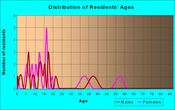 Age and Sex of Residents in Loma Linda in Grand Junction, CO