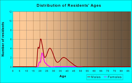 Age and Sex of Residents in Little Bookcliff in Grand Junction, CO