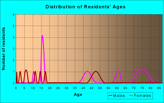 Age and Sex of Residents in Hillcrest Manor in Grand Junction, CO