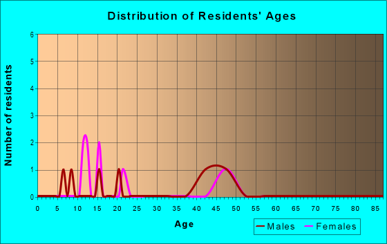 Age and Sex of Residents in Green Meadows Estates in Grand Junction, CO