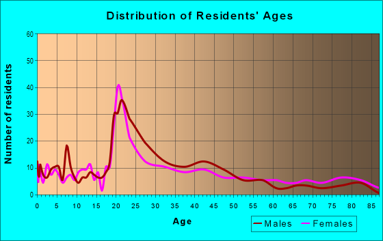 Age and Sex of Residents in Grandview in Grand Junction, CO