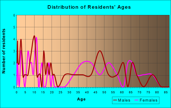 Age and Sex of Residents in Fountainhead in Grand Junction, CO