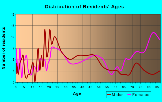 Age and Sex of Residents in Fairmount in Grand Junction, CO