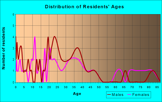 Age and Sex of Residents in Elmwood Plaza in Grand Junction, CO