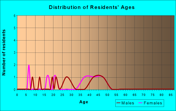Age and Sex of Residents in Elm Avenue in Grand Junction, CO