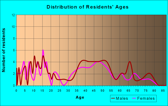 Age and Sex of Residents in Eastbrook in Grand Junction, CO