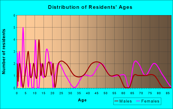 Age and Sex of Residents in Cottonwood Meadows Mobile Home Estates in Grand Junction, CO