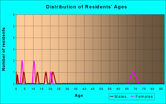 Age and Sex of Residents in Cottonwood Meadows in Grand Junction, CO
