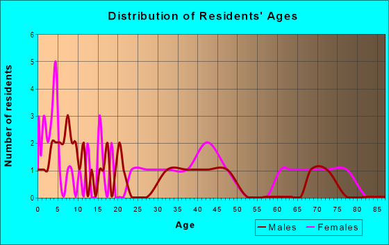 Age and Sex of Residents in Brookwood Subdivsion in Grand Junction, CO