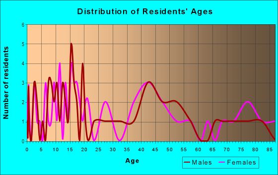Age and Sex of Residents in Bookcliff Park in Grand Junction, CO
